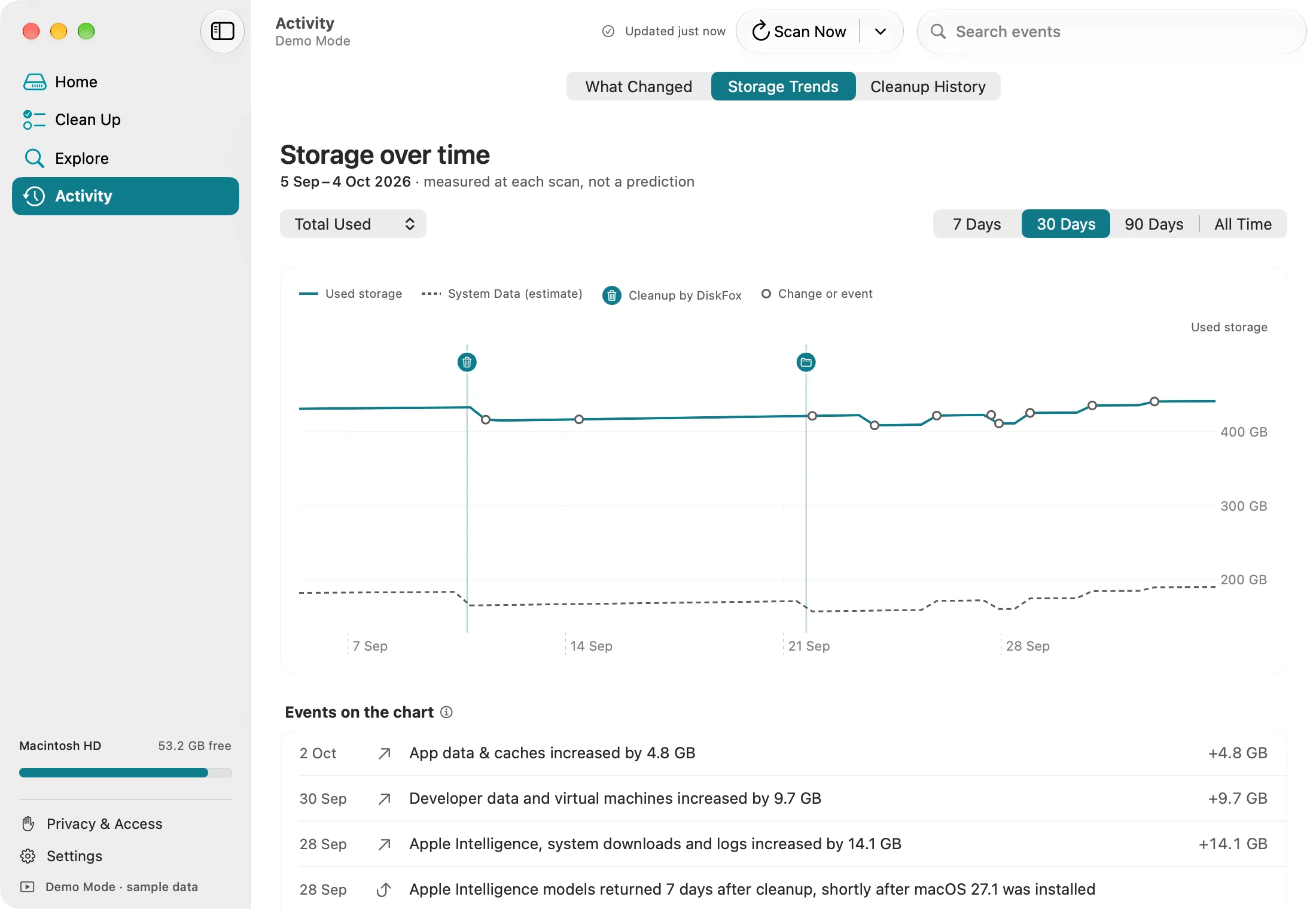 DiskFox's Storage Trends chart in Demo Mode, showing storage over 30 days measured at each scan